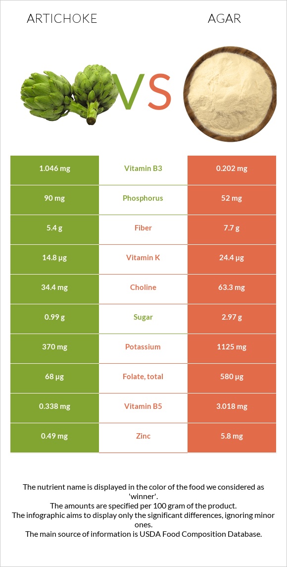 Artichoke vs Agar infographic