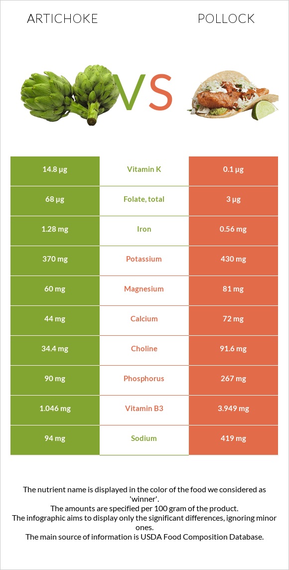 Artichoke vs Pollock infographic