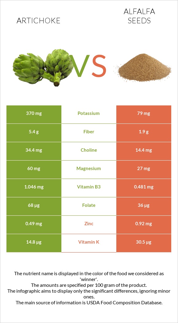 Artichoke vs Alfalfa seeds infographic