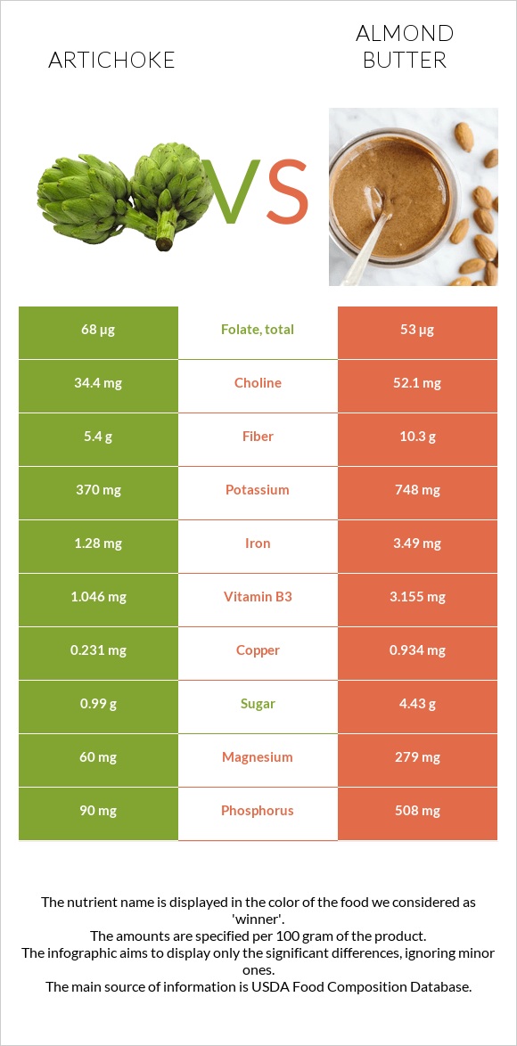 Artichoke vs Almond butter infographic