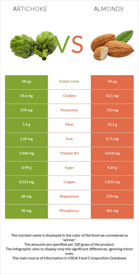 Artichoke vs Almonds infographic