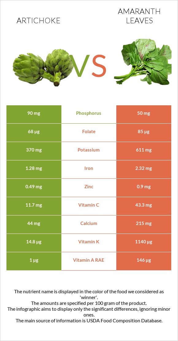 Artichoke vs Amaranth leaves infographic
