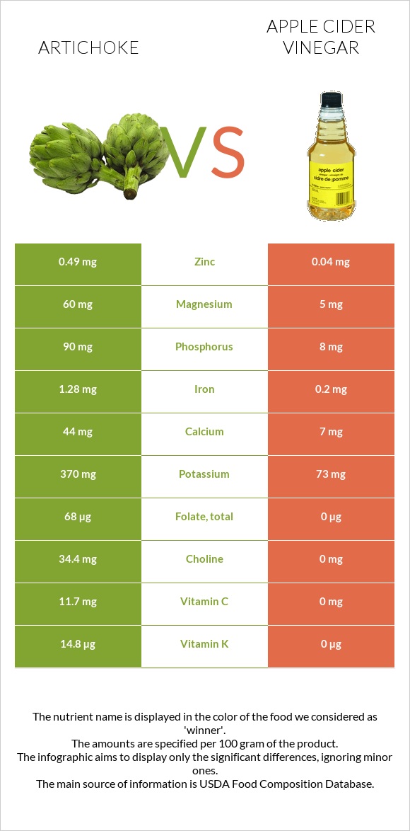 Artichoke vs Apple cider vinegar infographic