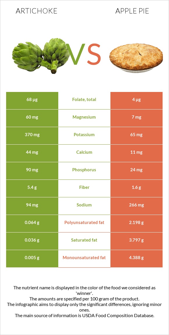 Կանկար vs Խնձորով կարկանդակ infographic