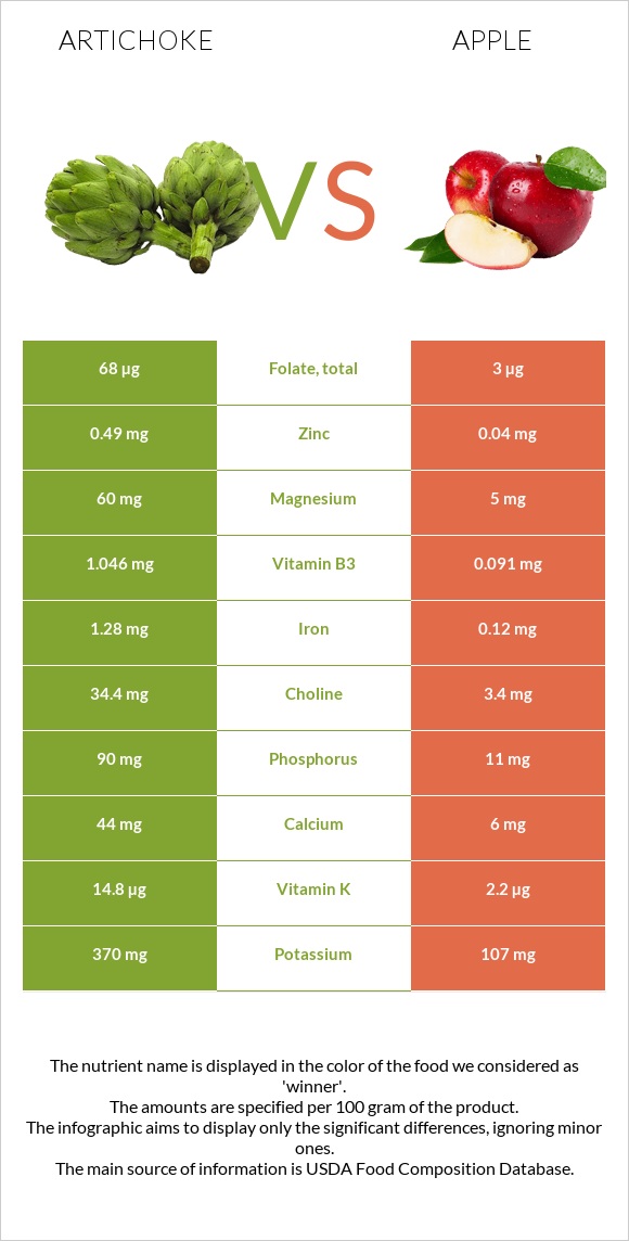 Կանկար vs Խնձոր infographic