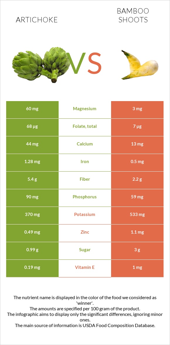 Artichoke vs Bamboo shoots infographic