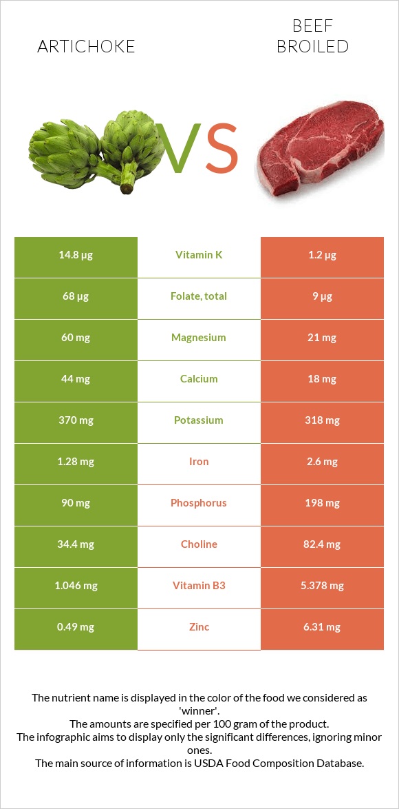 Artichoke vs Beef broiled infographic