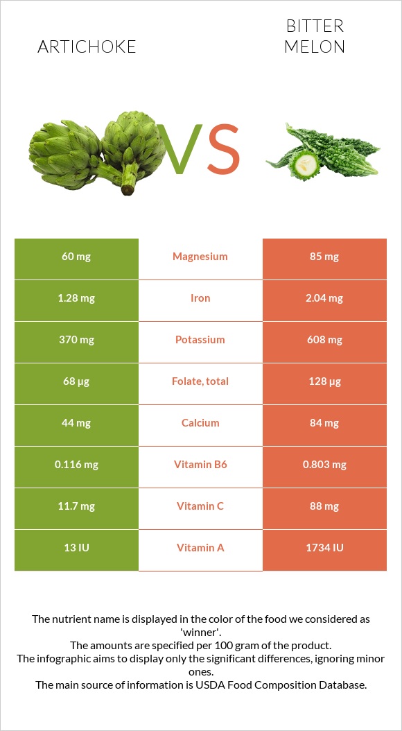 Artichoke vs Bitter melon infographic