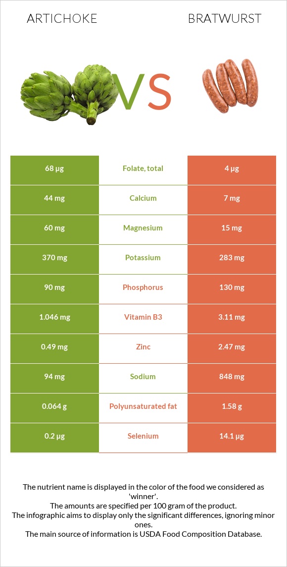 Artichoke vs Bratwurst infographic