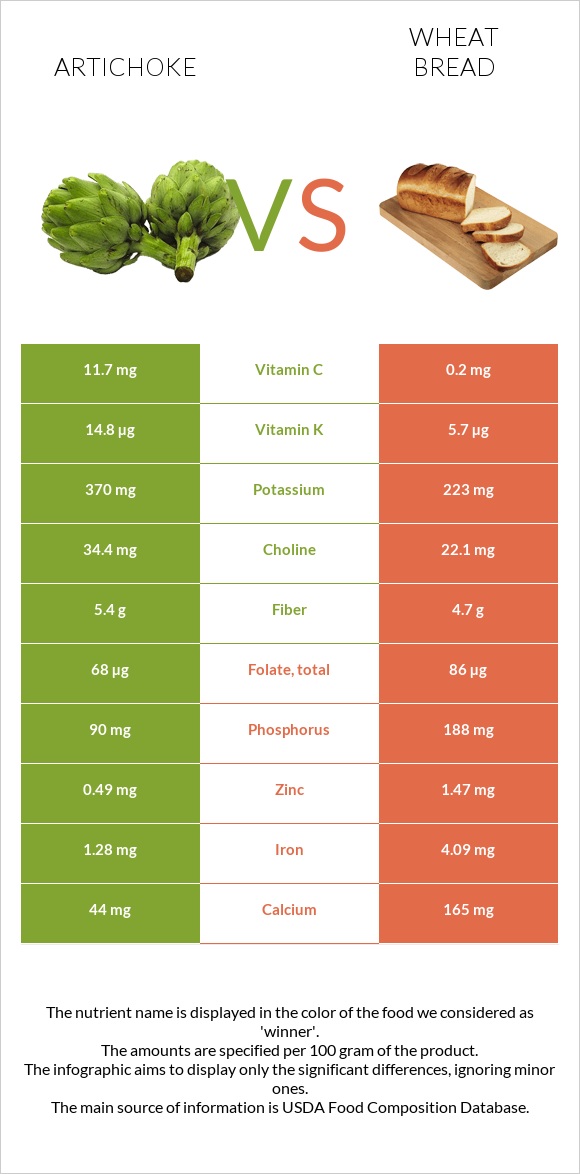 Artichoke vs Wheat Bread infographic