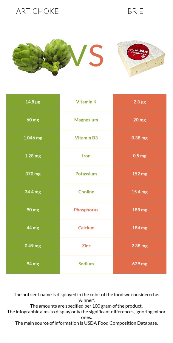 Artichoke vs Brie infographic