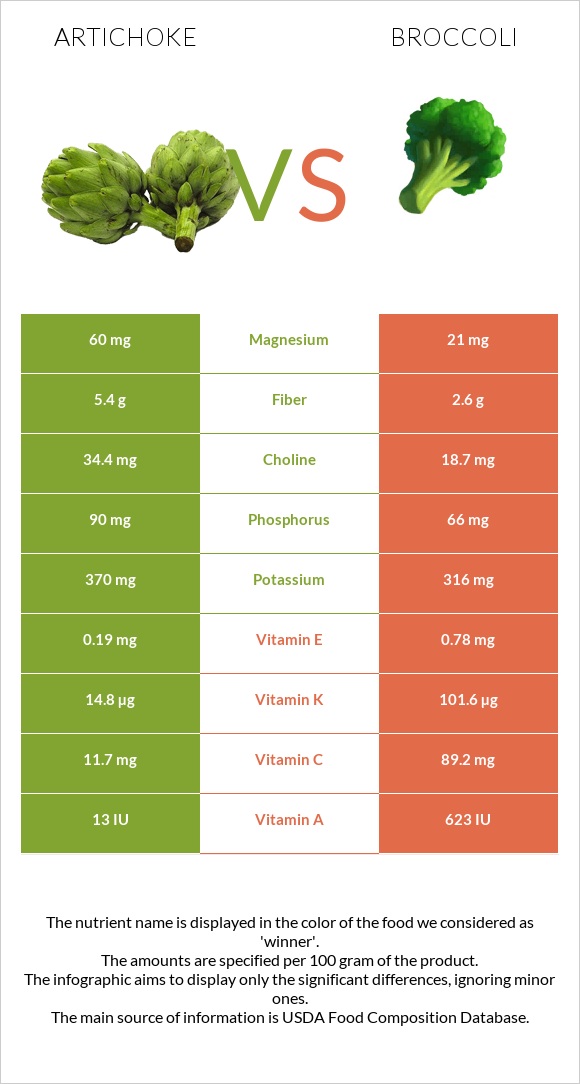 Artichoke vs Broccoli infographic