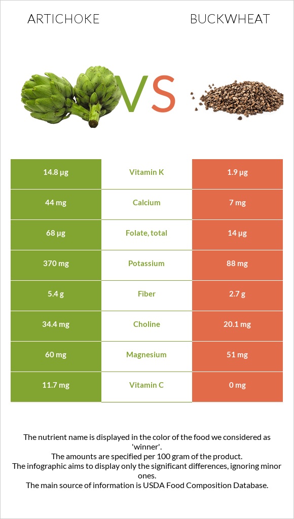 Artichoke vs Buckwheat infographic