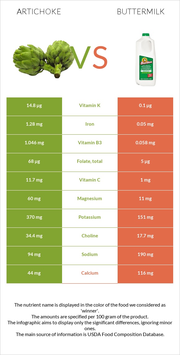 Artichoke vs Buttermilk infographic