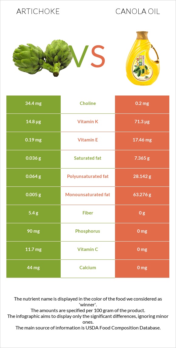 Artichoke vs Canola oil infographic