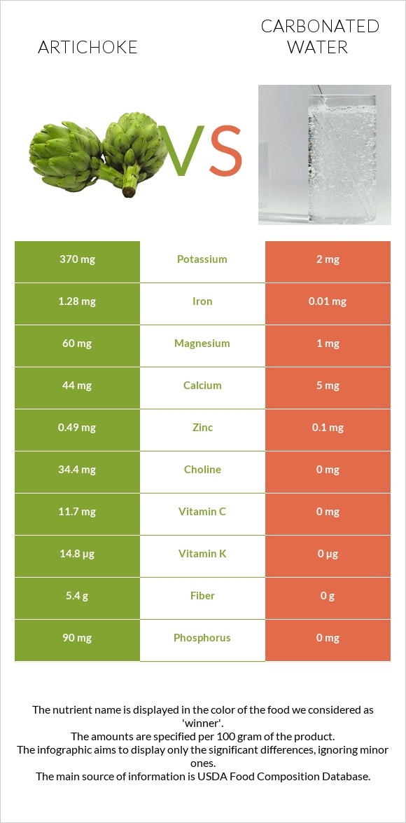 Artichoke vs Carbonated water infographic