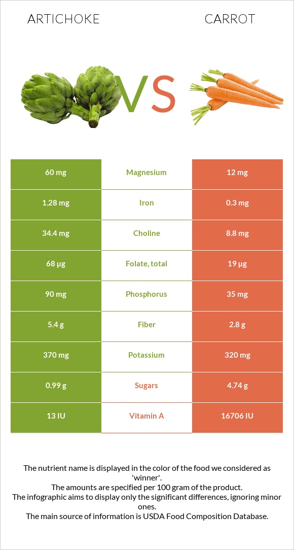 Artichoke vs Carrot infographic