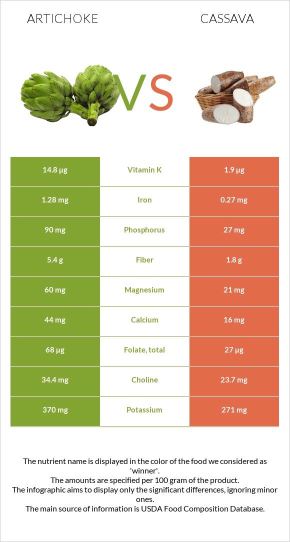 Artichoke vs Cassava infographic