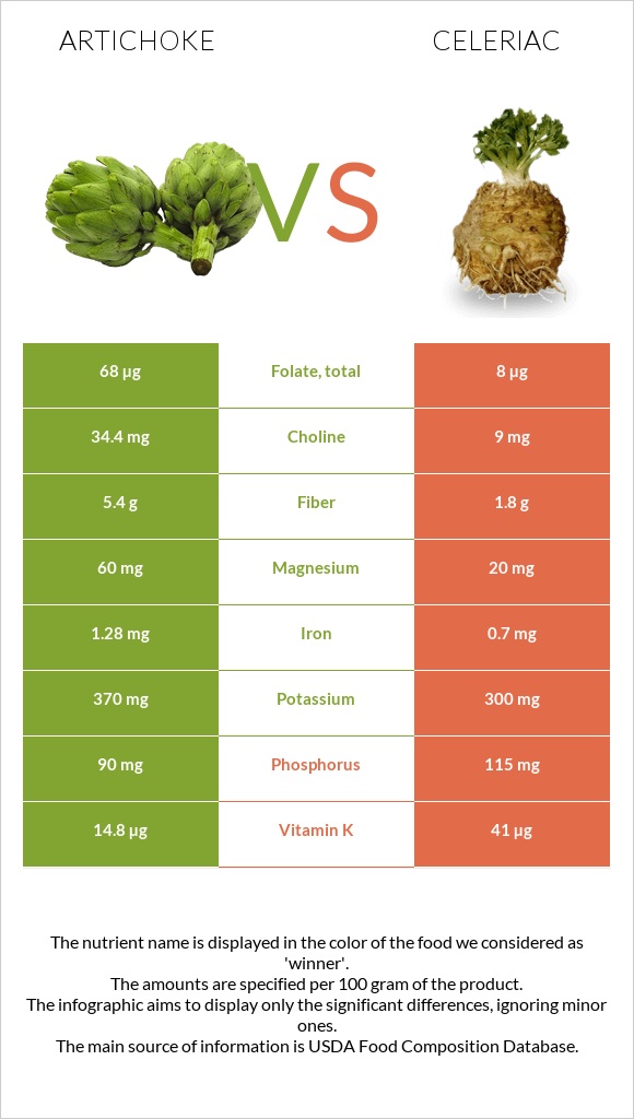 Artichoke vs Celeriac infographic