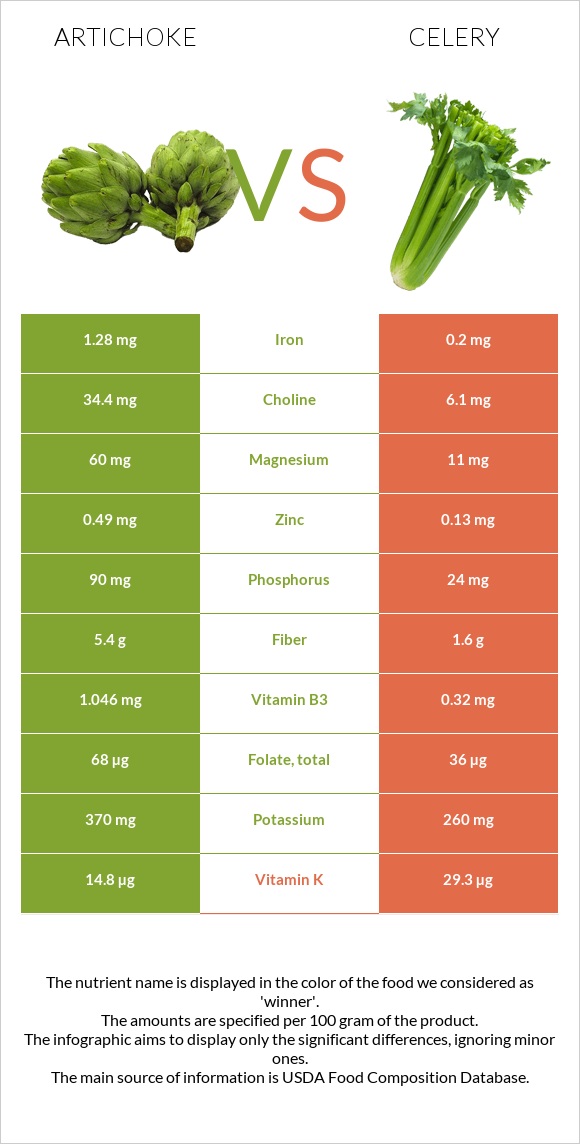 Artichoke vs Celery infographic