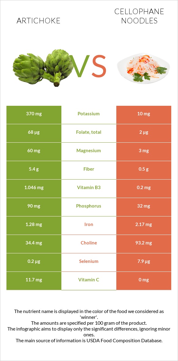 Artichoke vs Cellophane noodles infographic