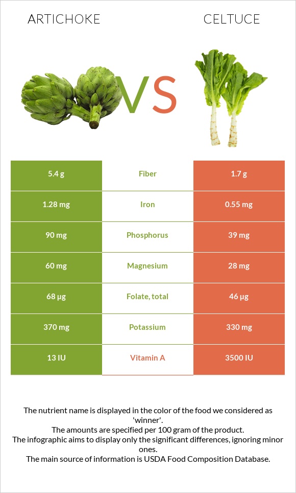 Կանկար vs Celtuce infographic