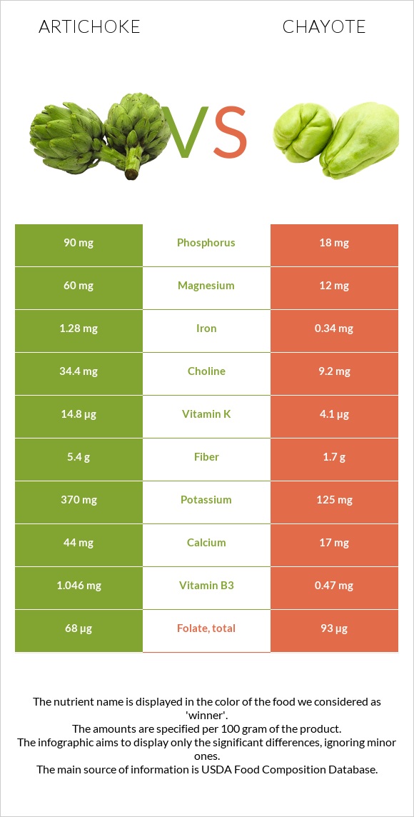 Artichoke vs Chayote infographic