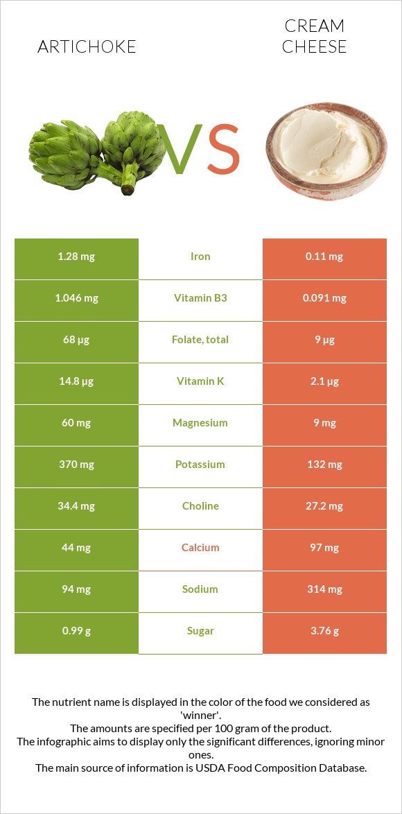 Artichoke vs Cream cheese infographic