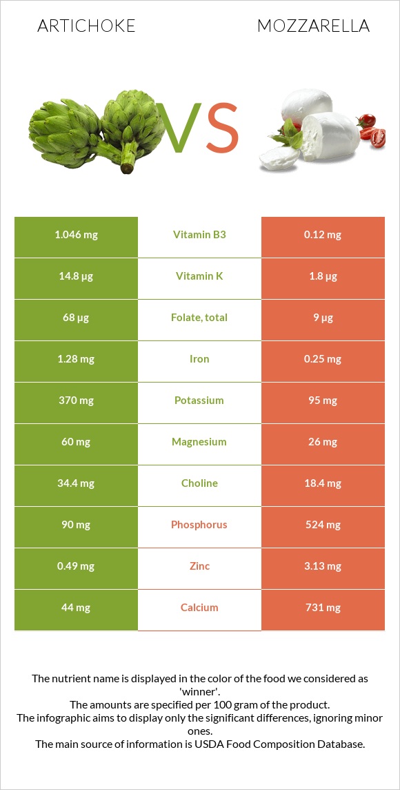 Artichoke vs Mozzarella infographic