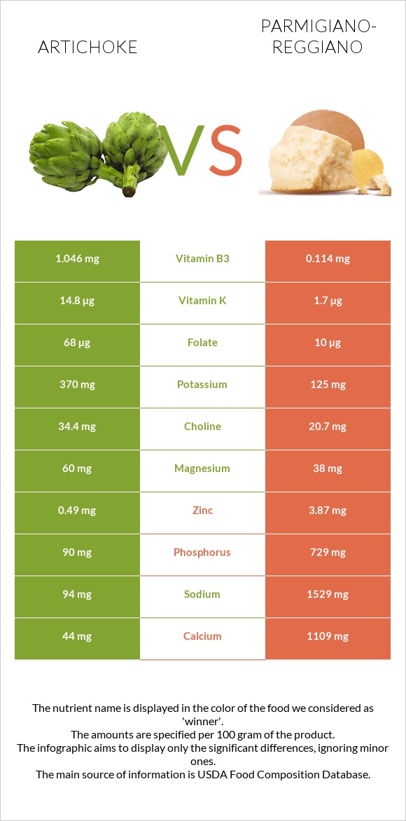 Artichoke vs Parmigiano-Reggiano infographic