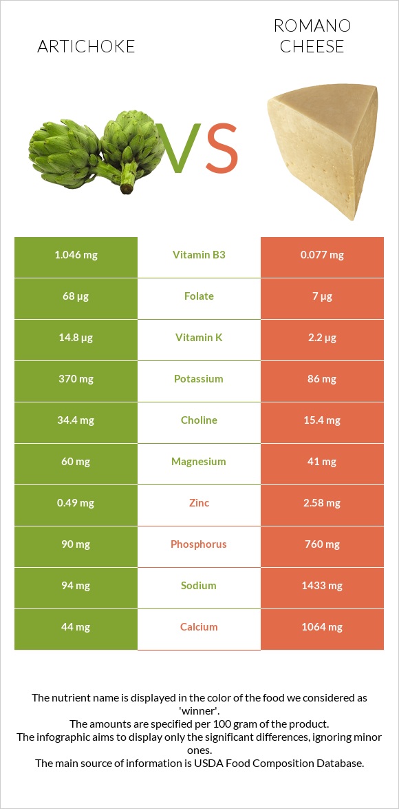 Artichoke vs Romano cheese infographic