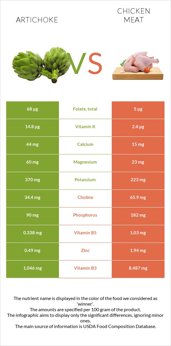 Artichoke vs Chicken meat infographic