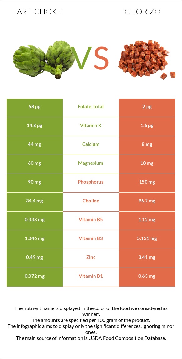 Artichoke vs Chorizo infographic