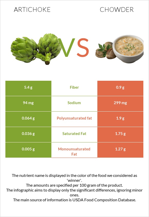 Artichoke vs Chowder infographic
