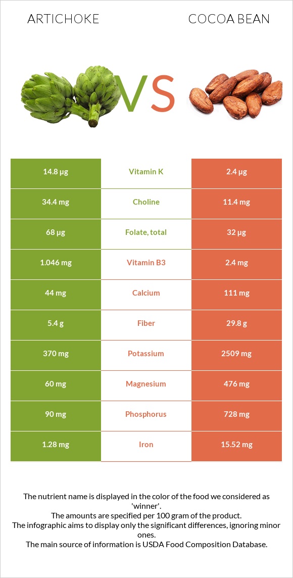 Artichoke vs Cocoa bean infographic