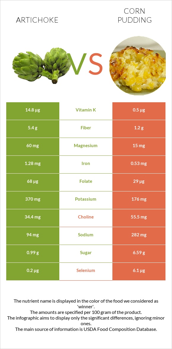 Artichoke vs Corn pudding infographic