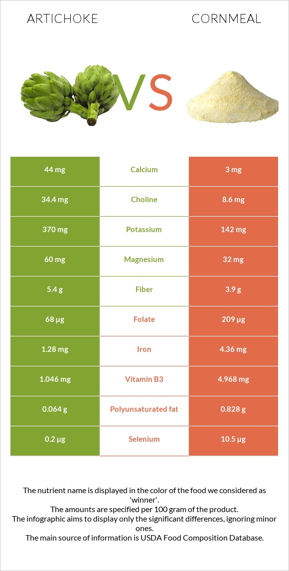 Artichoke vs Cornmeal infographic