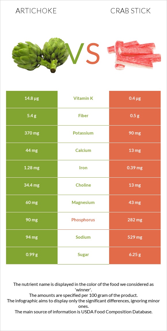 Artichoke vs Crab stick infographic