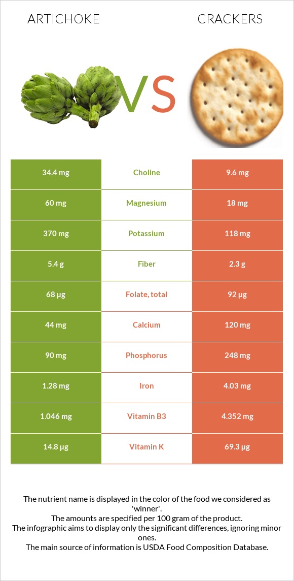 Artichoke vs Crackers infographic