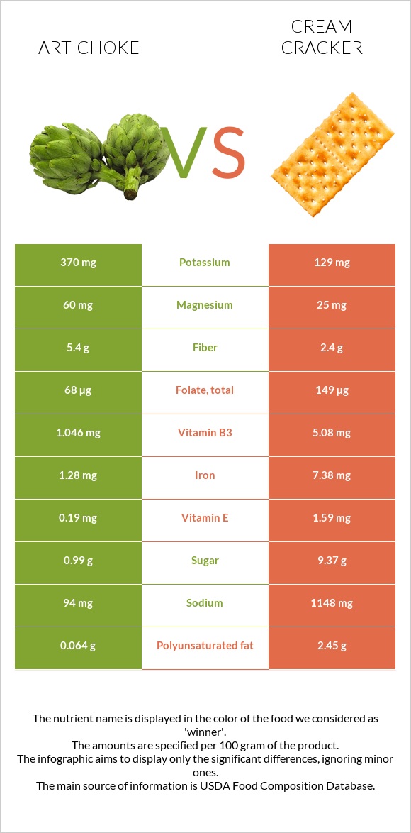 Artichoke vs Cream cracker infographic