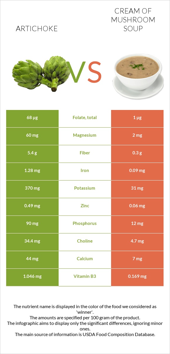 Artichoke vs Cream of mushroom soup infographic