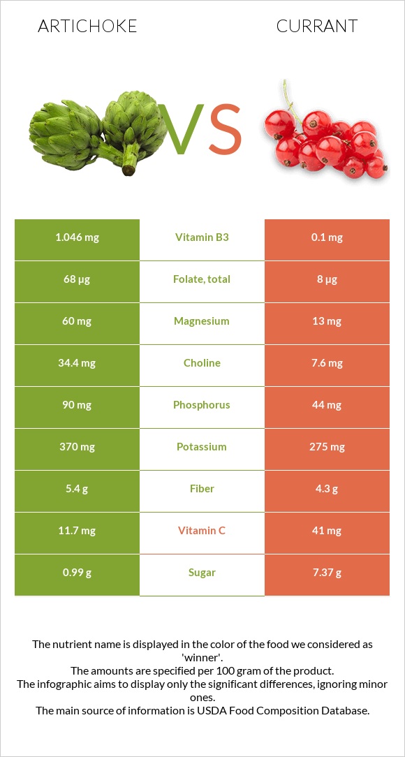 Artichoke vs Currant infographic