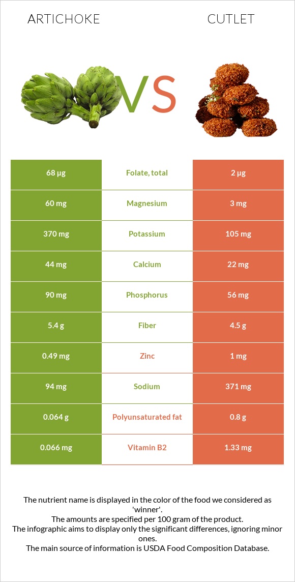 Կանկար vs Կոտլետ infographic