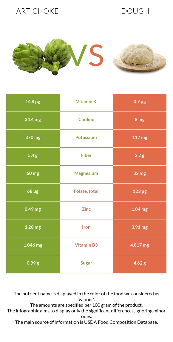 Artichoke vs Dough infographic