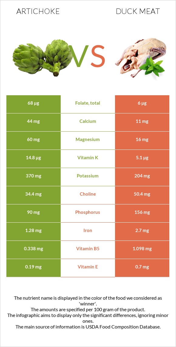 Artichoke vs Duck meat infographic