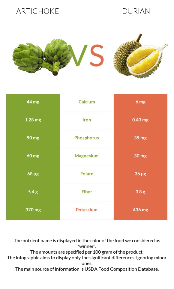 Կանկար vs Դուրիան infographic