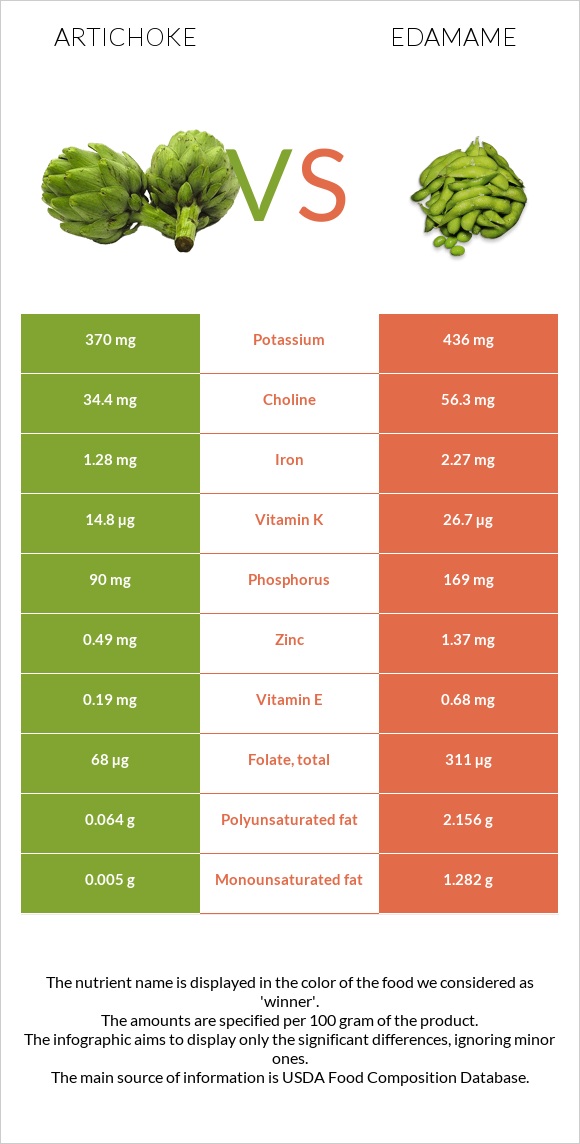 Artichoke vs Edamame infographic