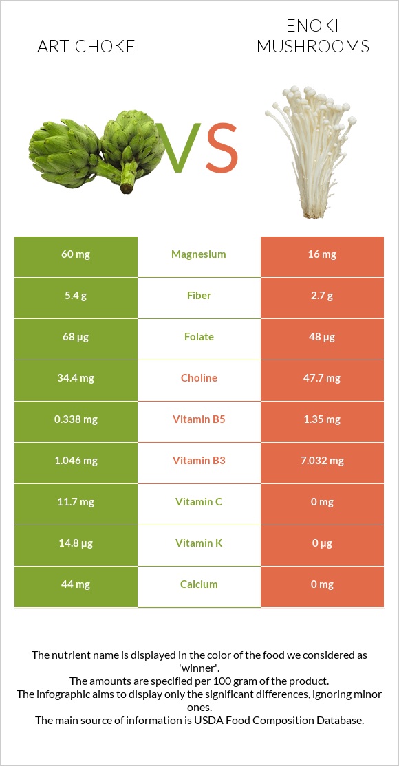 Artichoke vs Enoki mushrooms infographic