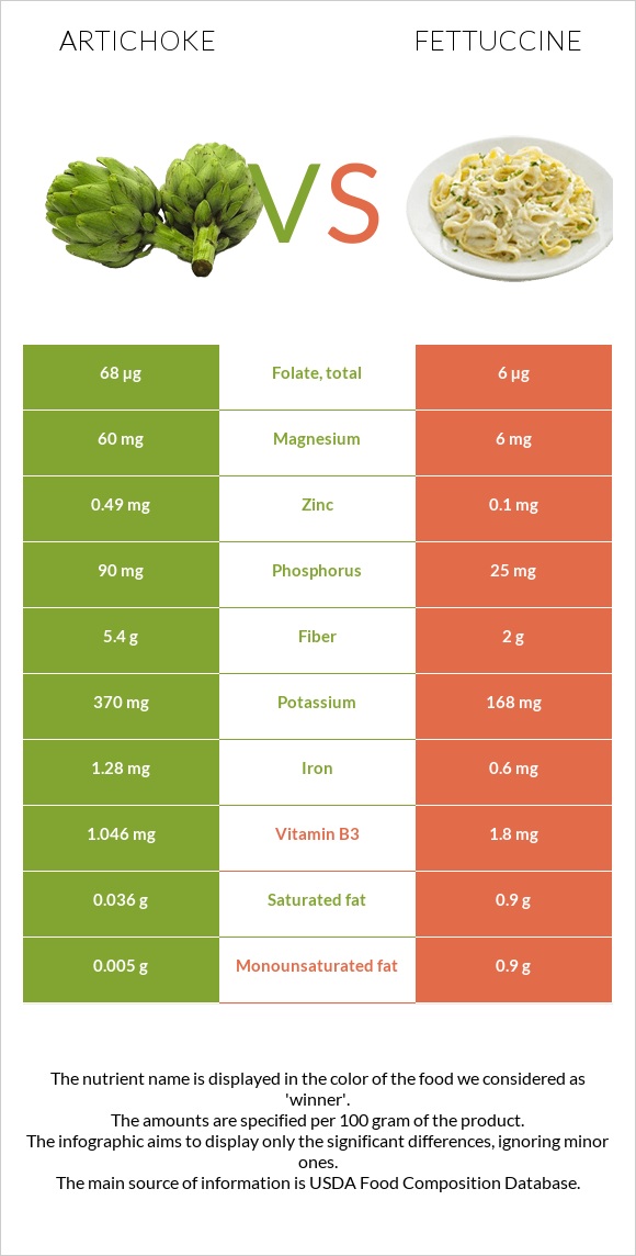 Artichoke vs Fettuccine infographic