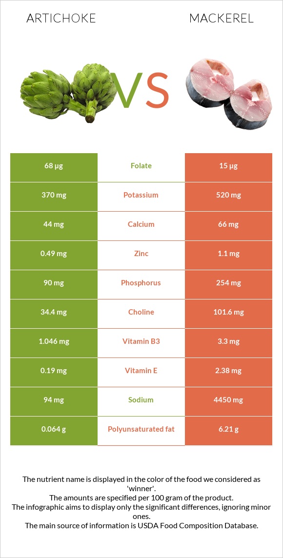 Artichoke vs Mackerel infographic